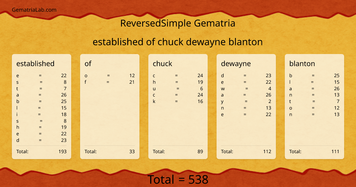 established of chuck dewayne blanton in reversedSimple Gematria